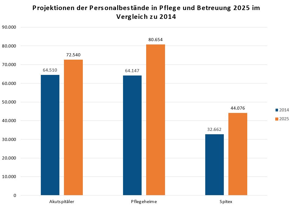 Pflegenotstand Grafik