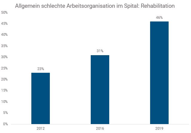 Arbeitsorganisation Spital Rehabilitation