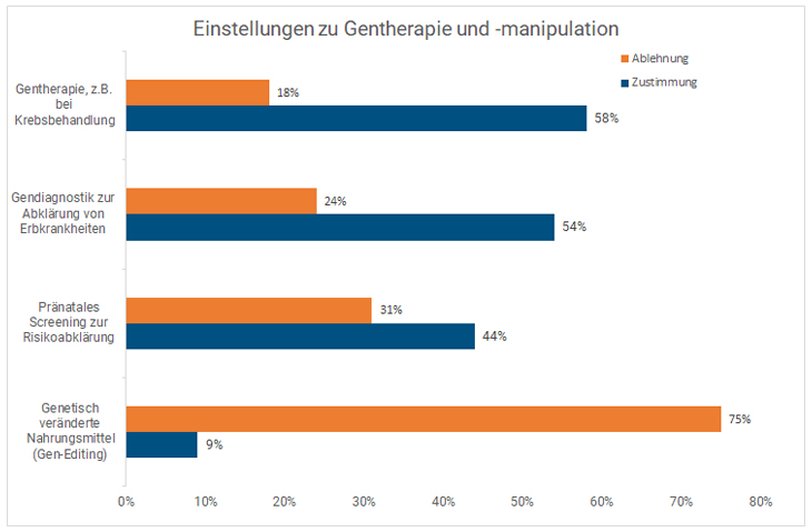 Gesundheit Der Zukunft Schweiz Einstellung Gentherapie