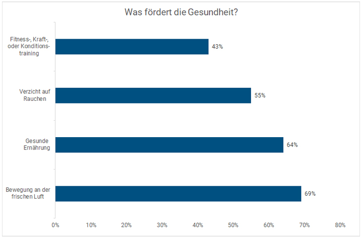 Gesundheit Der Zukunft Schweiz Prävention