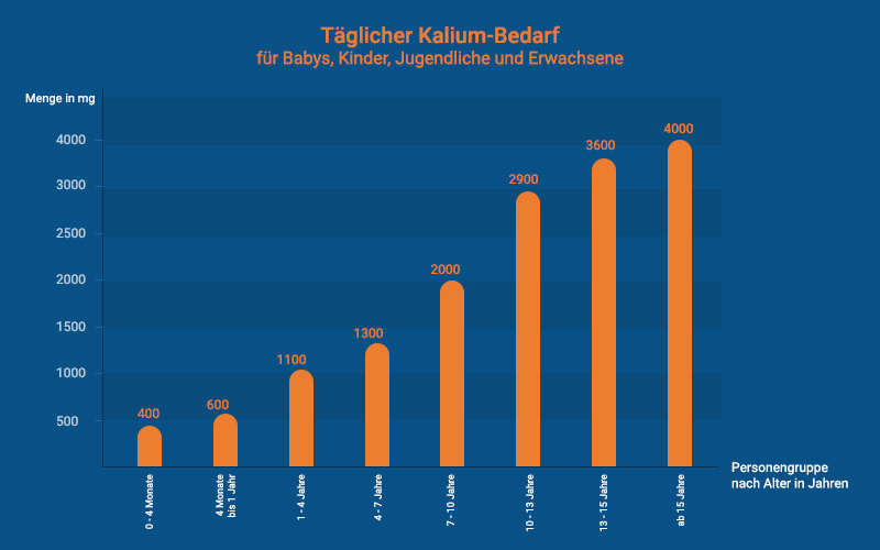 Kaliummangel Bedarf Nach Altersklasse