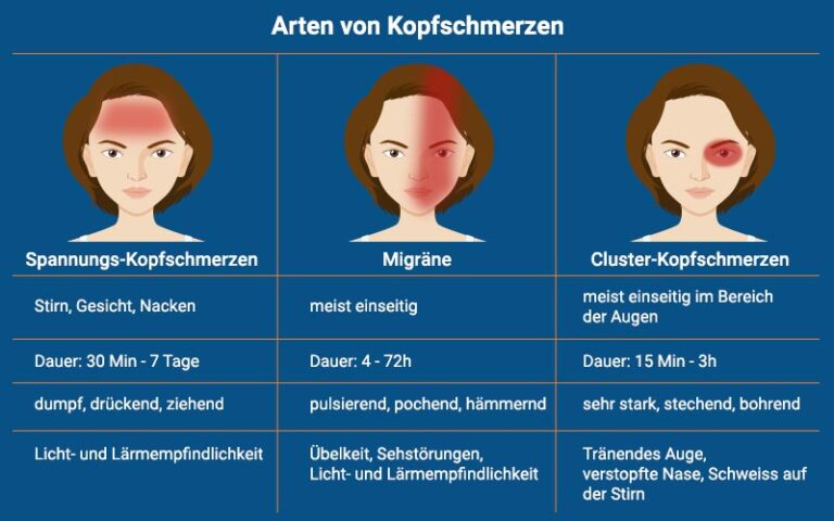 Kopfschmerzen Im Stehen Nicht Im Liegen www.praktischarzt.ch