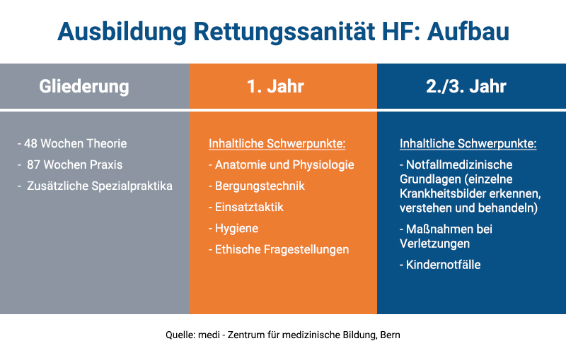 Rettungssanitäter Ausbildung Aufbau