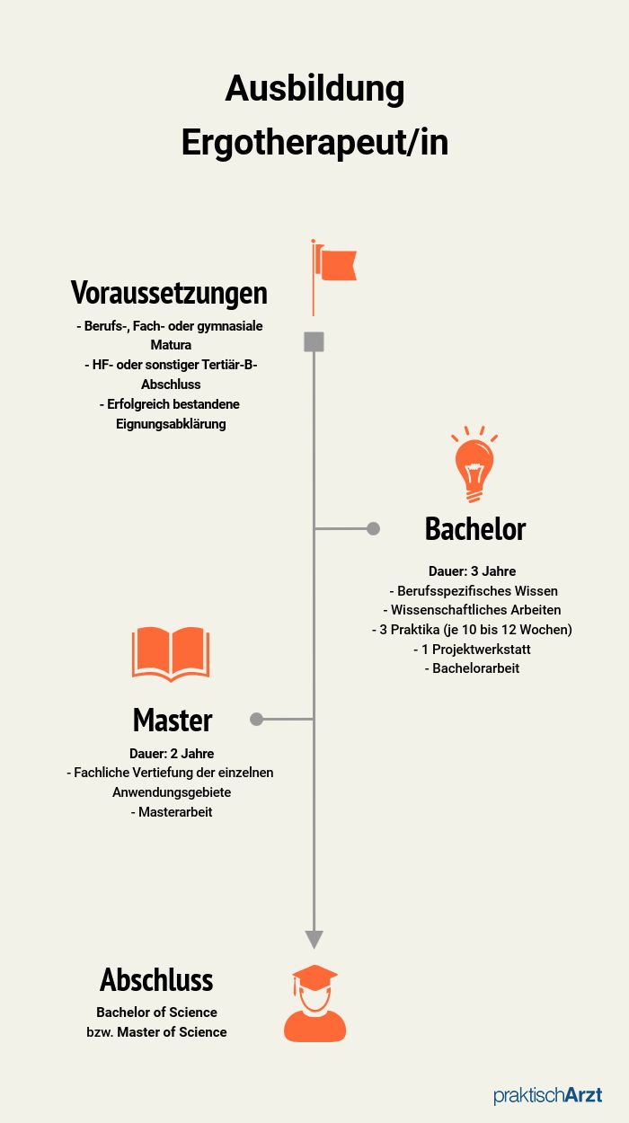 Ausbildung Ergotherapie