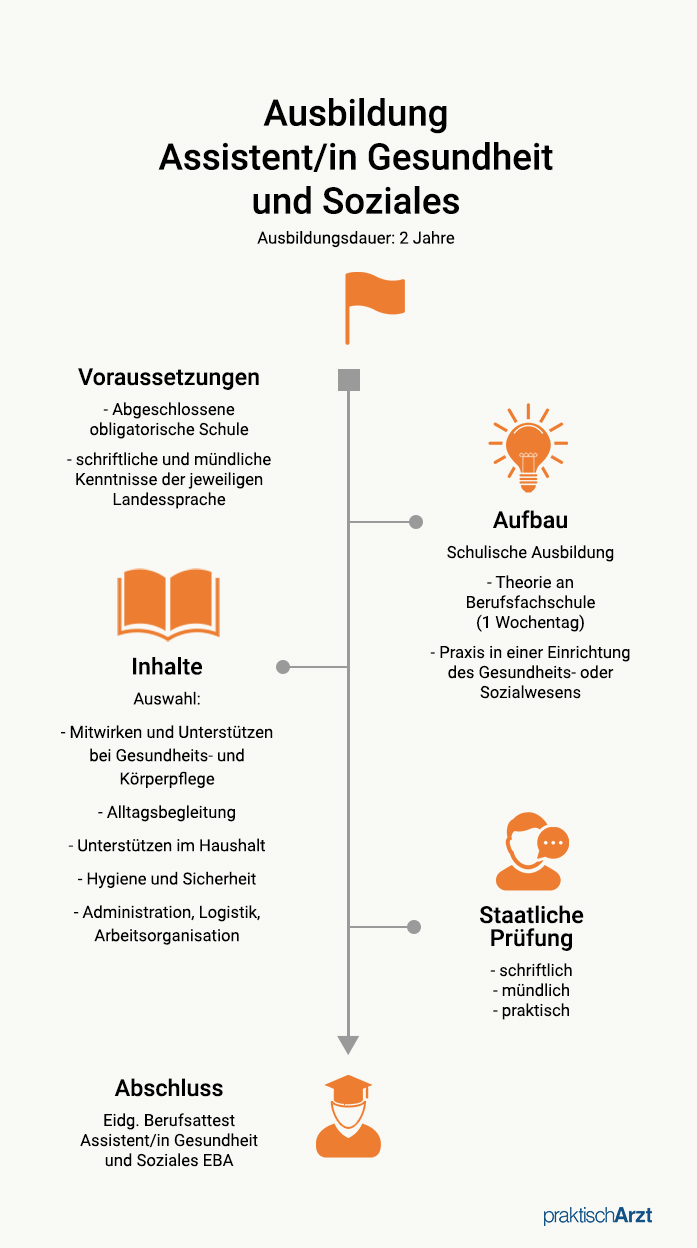 Ausbildungsüberblick CH AGS