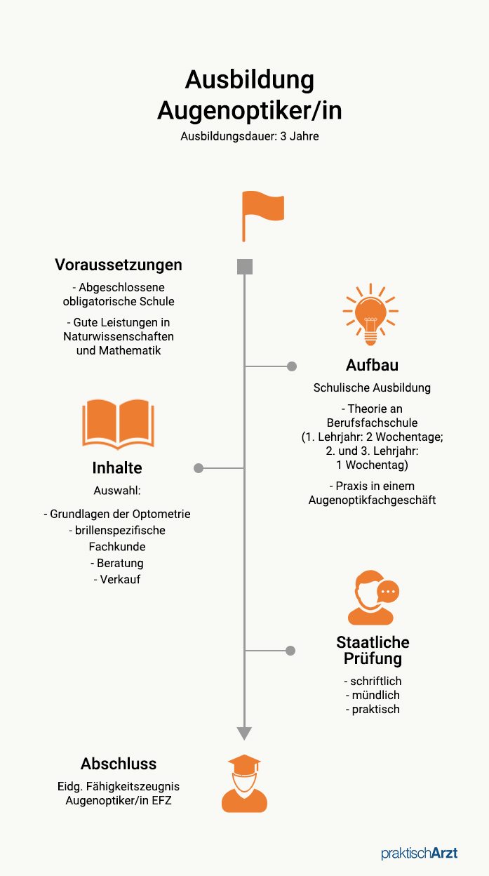 Ausbildungsüberblick CH Augenoptiker