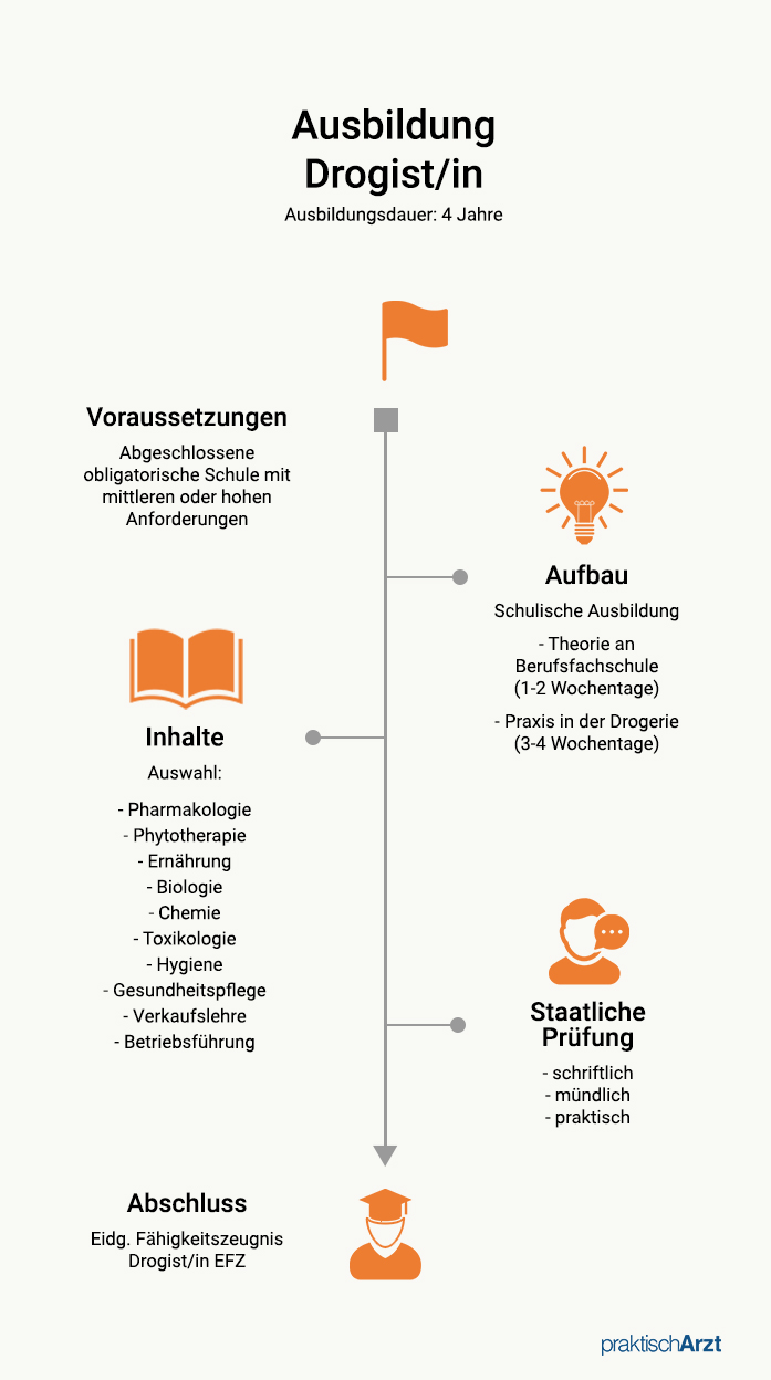 Ausbildungsüberblick CH Drogist Drogistin