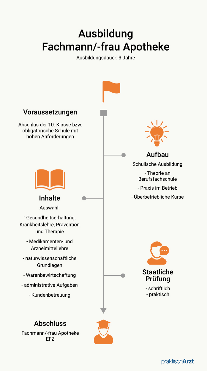 Ausbildungsüberblick CH Fachfrau Apotheke