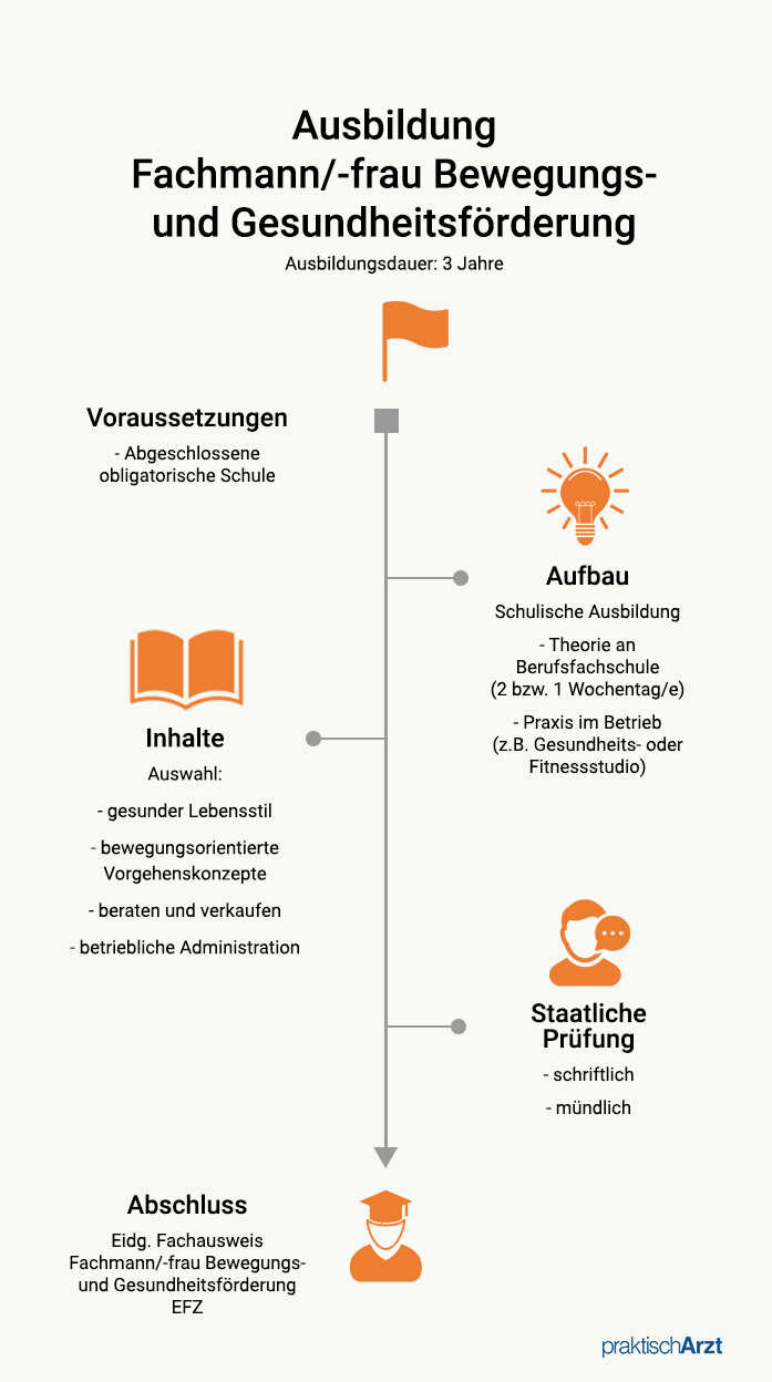 Ausbildungsüberblick CH Fachfrau Bewegungs Gesundheitsförderung