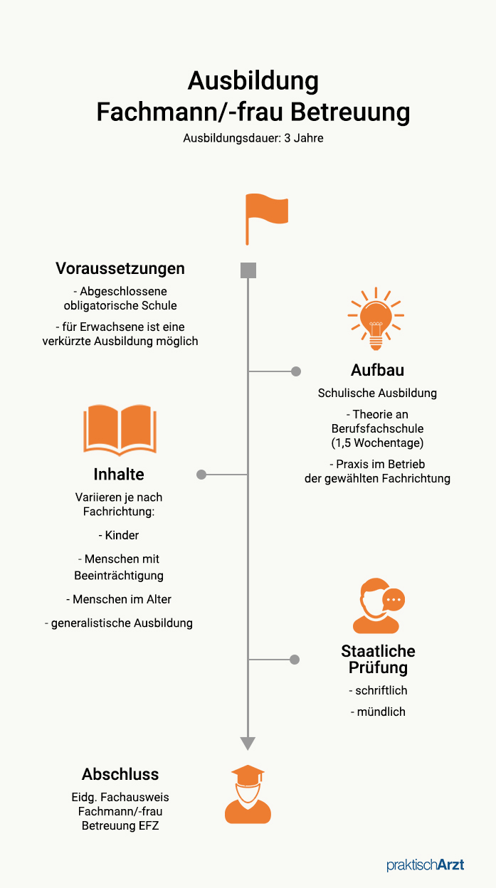 Ausbildungsüberblick CH Fachfrau Betreuung