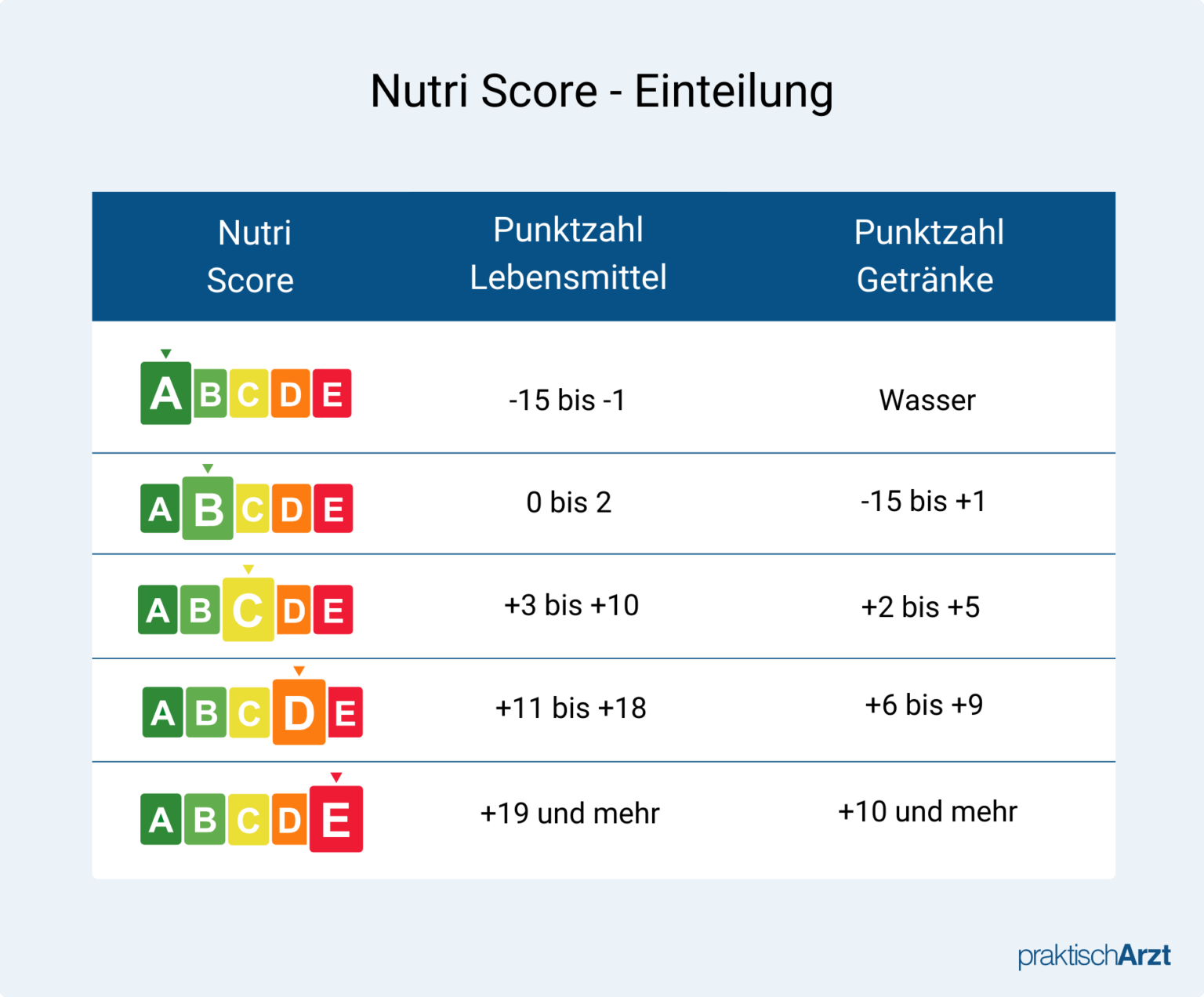 Nutri Score Berechnung Einteilung Und Kritik